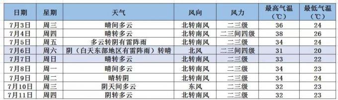 平原街道天气预报更新通知